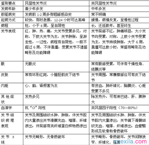 风湿与类风湿的区别