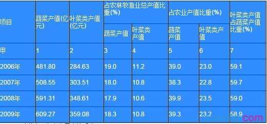 广东省蔬菜种植面积