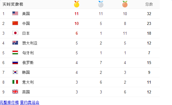 2016奥运会中国金牌数 奥运会中国队金牌总数