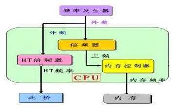 cpu内存干什么