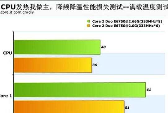 cpu看网页多少度正常