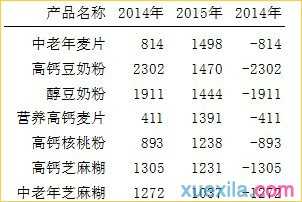 excel2010簇状条形图如何制作