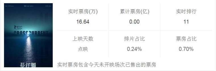 长江图票房多少，长江图票房高吗，长江图实时票房