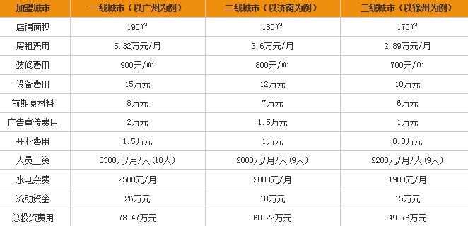 菲滋西餐加盟费用多少_菲滋意式休闲餐厅加盟费