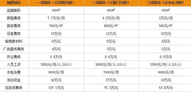 雨花西餐厅加盟费是多少