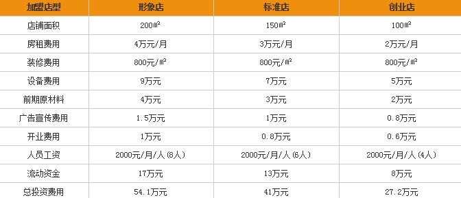 明成缘韩国料理店加盟费多少