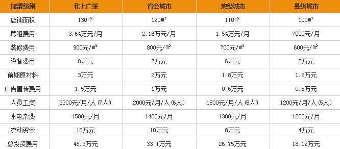 百年石锅饭加盟店要多少钱