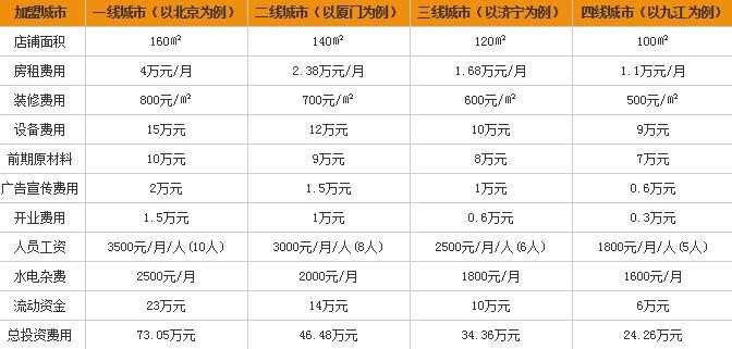 谷赞韩餐加盟费是多少