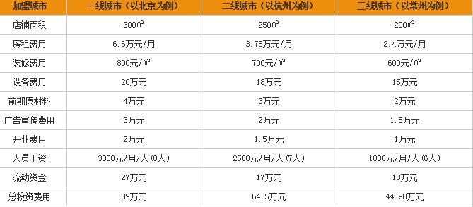 渔禾寿司加盟费用多少