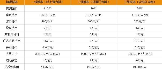 金家韩国料理加盟店多少钱