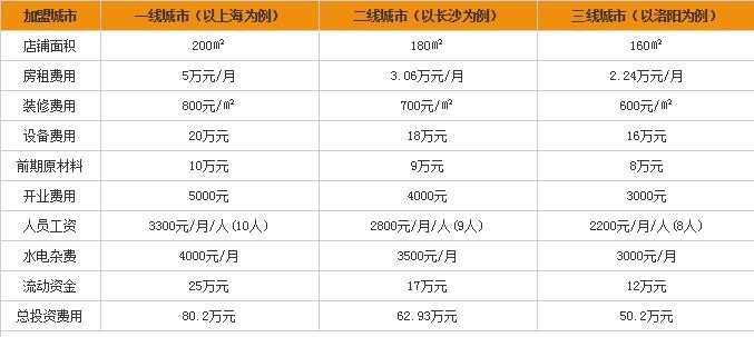 鼎味大碗鱼加盟费多少