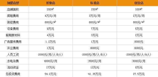 川百汇烤鱼加盟费要多少