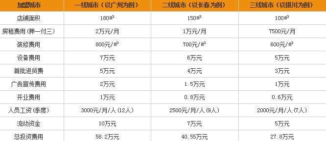 一纸馋烤肉加盟费多少