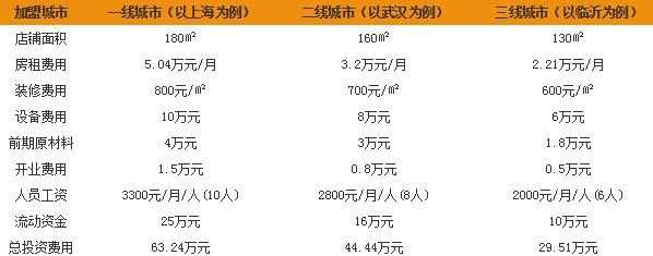 吉香牛坛肉加盟费多少