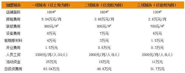 吉远家快餐加盟费需要多少