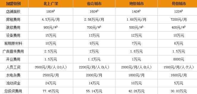 米米花快餐加盟费是多少