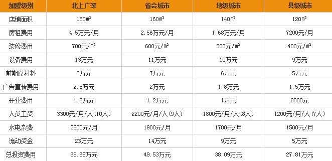 三颗米快餐加盟要多少钱