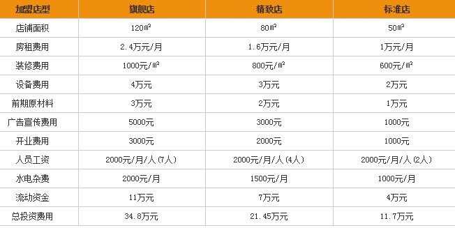 杨秋喜麻辣烫加盟费多少