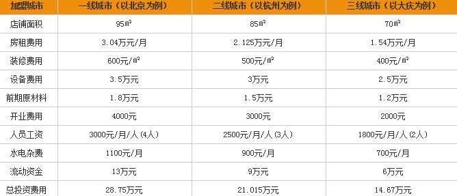 钟大华麻辣烫加盟费多少