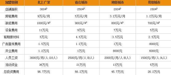 川惠自助火锅加盟费多少