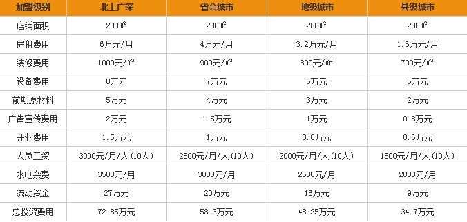 吉米家自助烤肉加盟需要多少钱