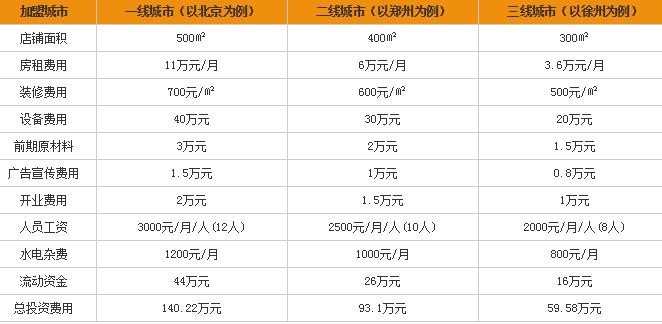 鑫禾汇自助烤肉品牌加盟费