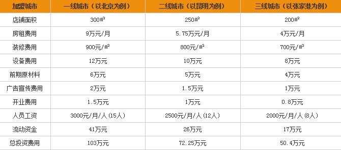 千喜味自助火锅加盟金多少