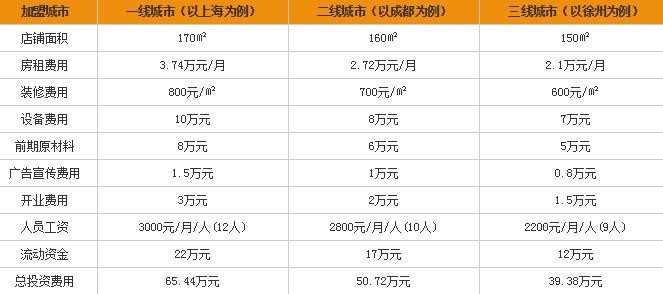 烤上皇自助烧烤要多少加盟费