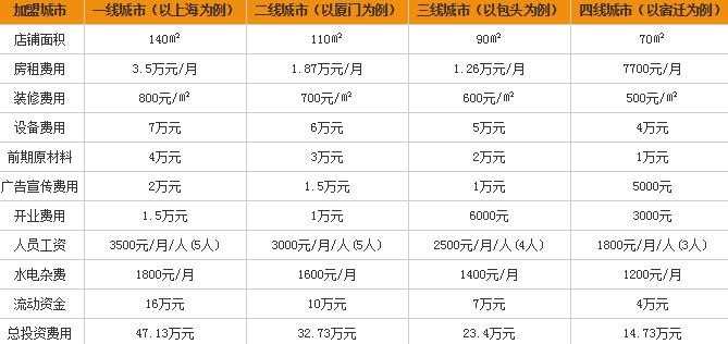 元享米线加盟费是多少