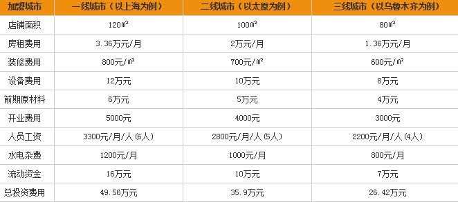 新旺桂林米粉加盟店多少钱