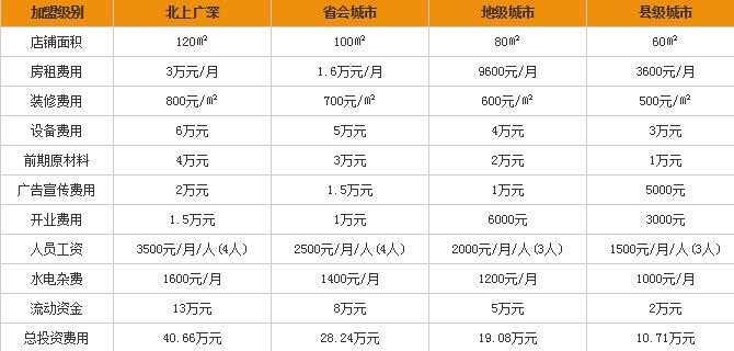 今生缘米线怎么加盟，今生缘米线加盟方法