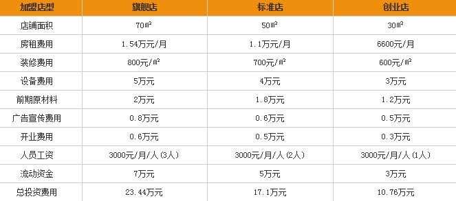 永井寿司加盟要花多少钱