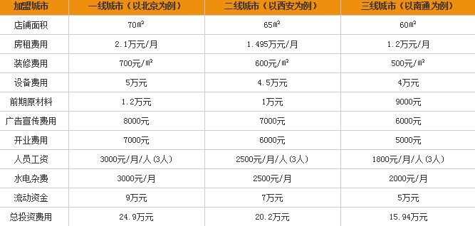 纽一披萨加盟费是多少