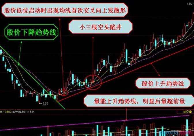 什么是空头陷阱 空头陷阱的识别技巧