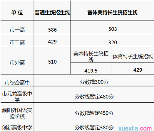 2016河南濮阳中考分数线