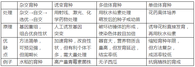 生物必修二第六章知识点总结