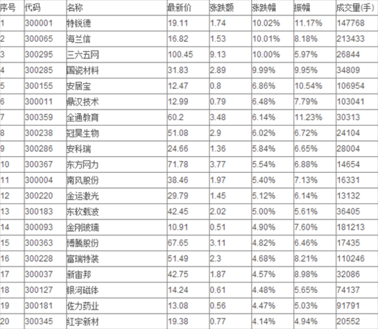 2016创业板股票有哪些股票