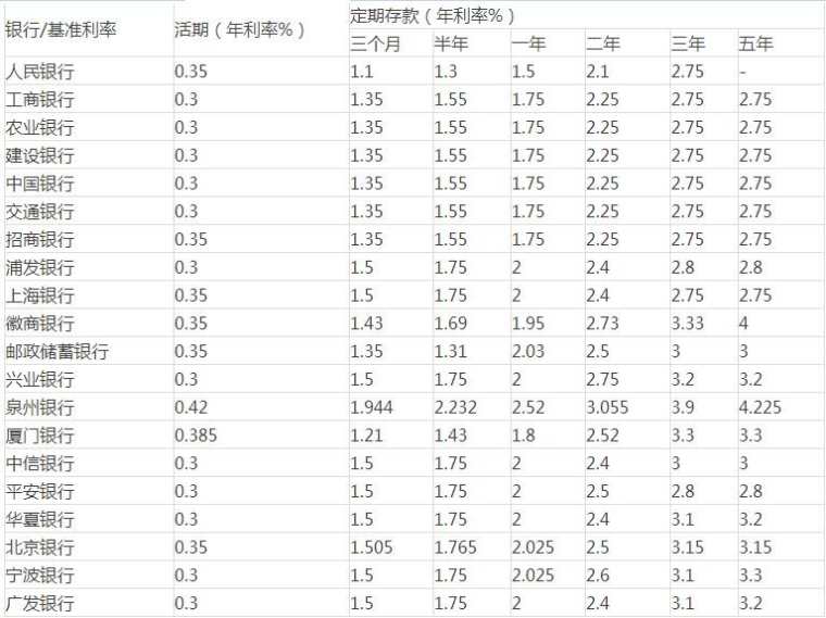 2016成都银行最新存款利率