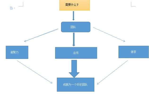 Word2007如何制作流程图