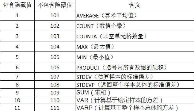 EXCEL中SUBTOTAL函数如何使用