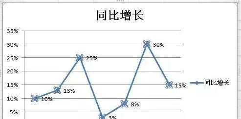 2010excel表格中怎么制作折线图