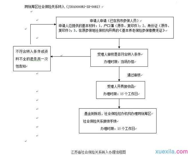 2016年江苏省内社保如何办理转移流程