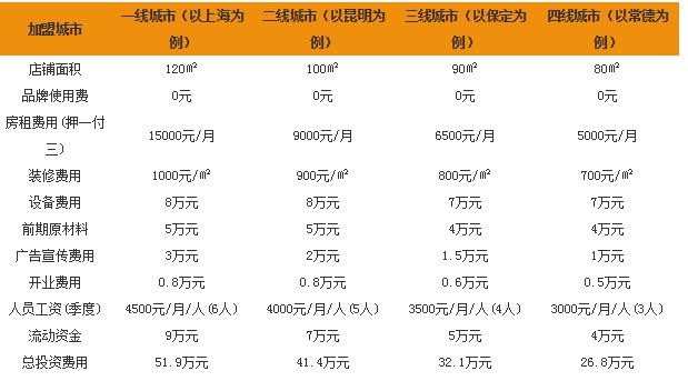 菲滋披萨加盟要多少钱