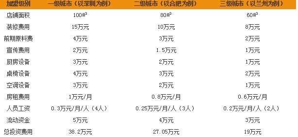 这里那里咖啡加盟费多少