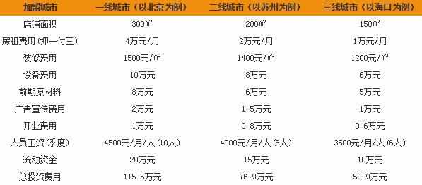 香格里拉咖啡加盟店费用