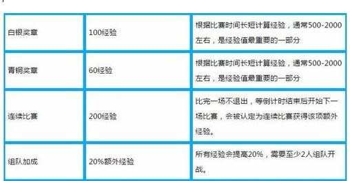 守望先锋怎么升级_守望先锋快速升级方法