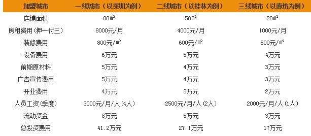 下午三点奶茶加盟费是多少