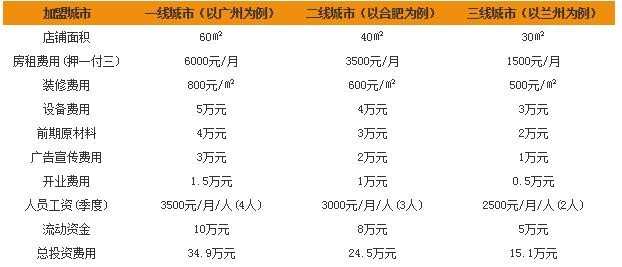 路小煮的奶茶加盟费多少