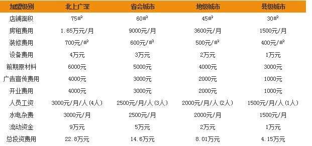 yopo甜品坊加盟费要多少