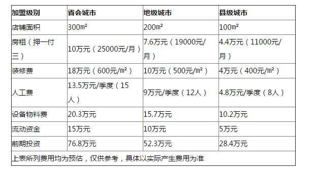 季季红火锅加盟费是多少